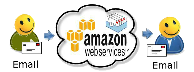 tutorial setting Amazon Simpel Email Service