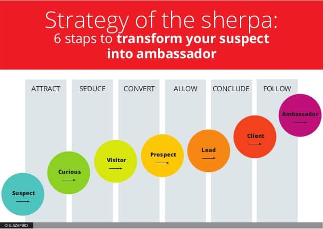 alur keputusan pembelian konsumen suspect lead prospect client