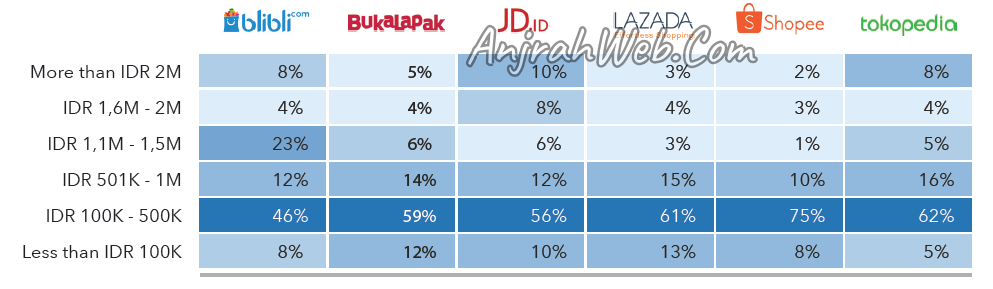 bagusan lazada atau blibli jualan barang mahal dimana