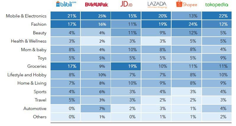 bagusan mana shopee atau lazada bukalapak tokopedia