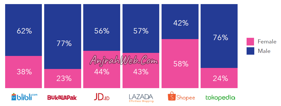 data pengguna marketplace di indonesia berdasar jenis kelamin