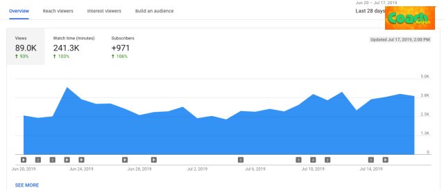 Agar Youtube Banyak Yang Nonton Secara Alami Tanpa Iklan